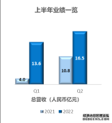 嘉楠科技第二季度收入16.5亿元净利6亿同比增1.5倍
