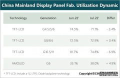 CINNO：7月国内液晶面板产线稼动率同比下降21个百分点至73%